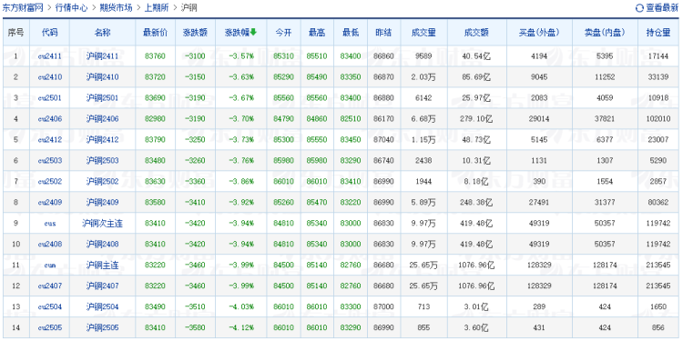 有色金屬板塊全線下跌 氧化鋁、滬銅分別跌超5%和3.6%